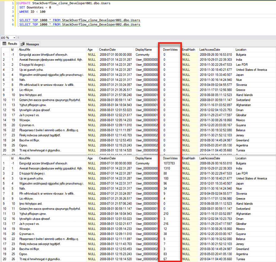 screenshot shows the output from two clone databases, the query shows an update statement being run against the first output setting all votes to zero in the screenshot both outputs show the same table with masked data, the first database has zero votes whereas the second resultset shows the original votes.